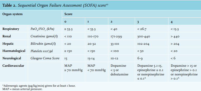 Article Classifying Sepsis Patients In, Define Sofa Score