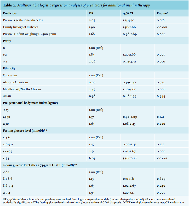 Glibenclamide, metformin, and insulin for the treatment of gestational  diabetes: a systematic review and meta-analysis - The BMJ